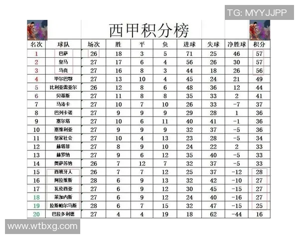 维拉利尔力克皇马，终结14连败魔咒，重返西甲积分榜前四